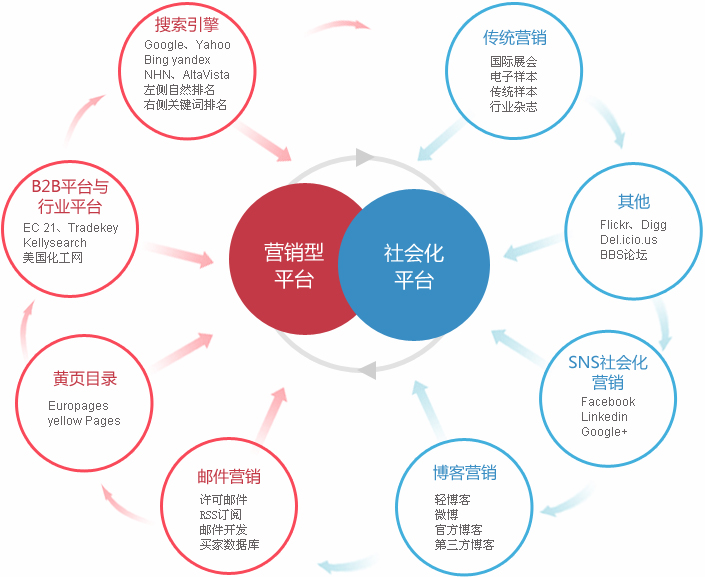 威海外贸整合营销  第2张